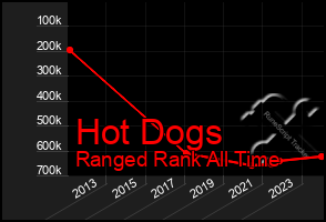 Total Graph of Hot Dogs