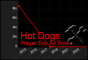 Total Graph of Hot Dogs