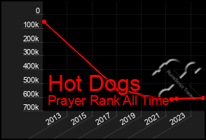 Total Graph of Hot Dogs