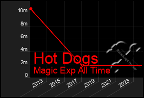 Total Graph of Hot Dogs