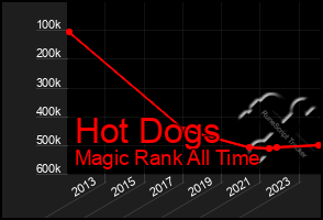 Total Graph of Hot Dogs