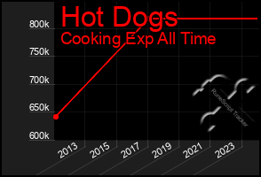 Total Graph of Hot Dogs