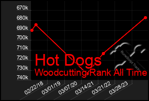 Total Graph of Hot Dogs