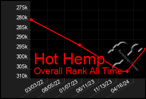 Total Graph of Hot Hemp