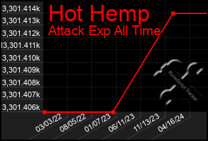 Total Graph of Hot Hemp