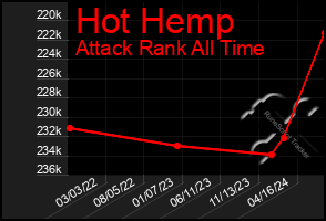 Total Graph of Hot Hemp