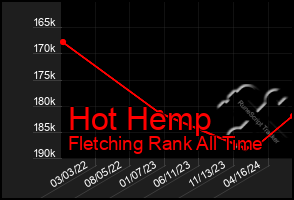 Total Graph of Hot Hemp