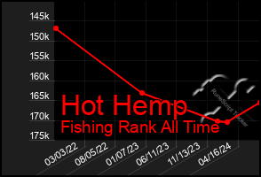 Total Graph of Hot Hemp