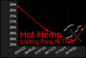 Total Graph of Hot Hemp