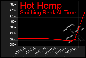 Total Graph of Hot Hemp