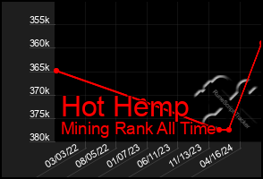 Total Graph of Hot Hemp