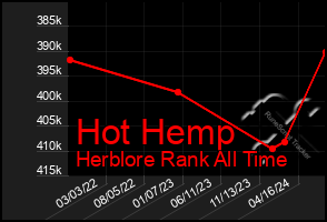 Total Graph of Hot Hemp