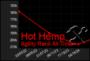 Total Graph of Hot Hemp