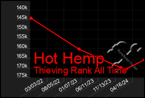 Total Graph of Hot Hemp