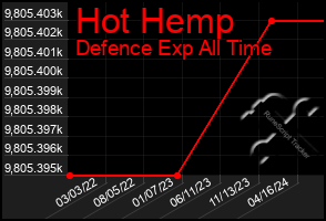 Total Graph of Hot Hemp