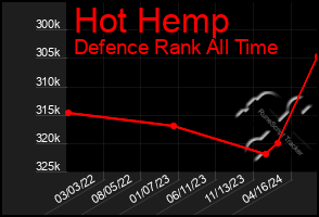 Total Graph of Hot Hemp