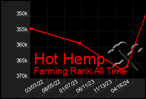 Total Graph of Hot Hemp