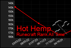 Total Graph of Hot Hemp