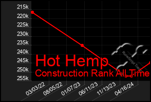 Total Graph of Hot Hemp