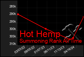 Total Graph of Hot Hemp