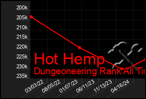 Total Graph of Hot Hemp