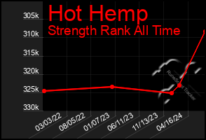 Total Graph of Hot Hemp