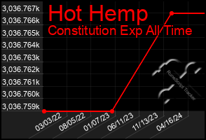 Total Graph of Hot Hemp