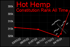 Total Graph of Hot Hemp