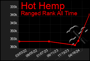 Total Graph of Hot Hemp