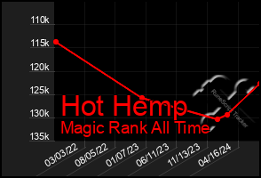 Total Graph of Hot Hemp