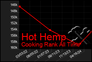 Total Graph of Hot Hemp