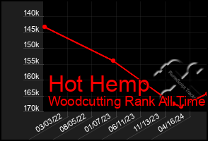 Total Graph of Hot Hemp