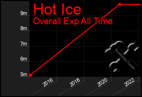 Total Graph of Hot Ice