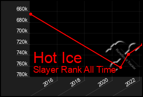 Total Graph of Hot Ice