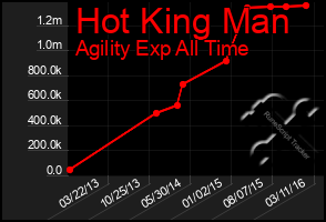 Total Graph of Hot King Man