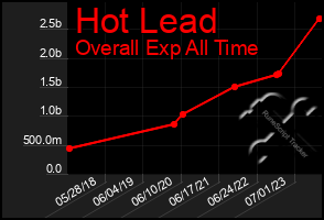 Total Graph of Hot Lead