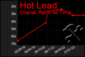 Total Graph of Hot Lead