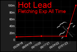 Total Graph of Hot Lead