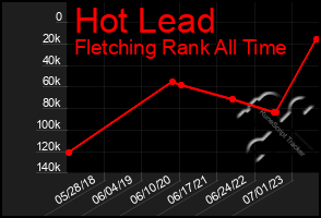 Total Graph of Hot Lead