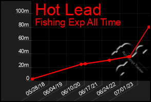 Total Graph of Hot Lead