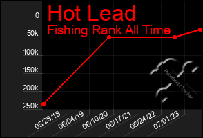 Total Graph of Hot Lead