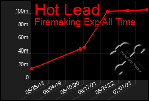 Total Graph of Hot Lead