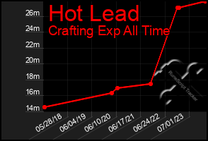 Total Graph of Hot Lead