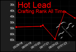 Total Graph of Hot Lead