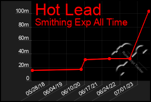 Total Graph of Hot Lead