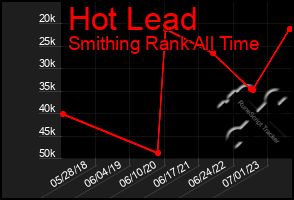 Total Graph of Hot Lead