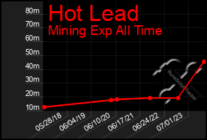 Total Graph of Hot Lead