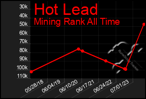 Total Graph of Hot Lead