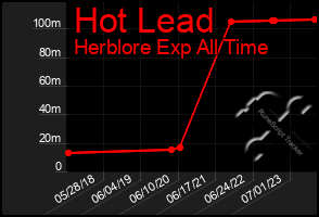 Total Graph of Hot Lead