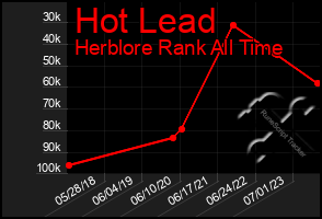 Total Graph of Hot Lead